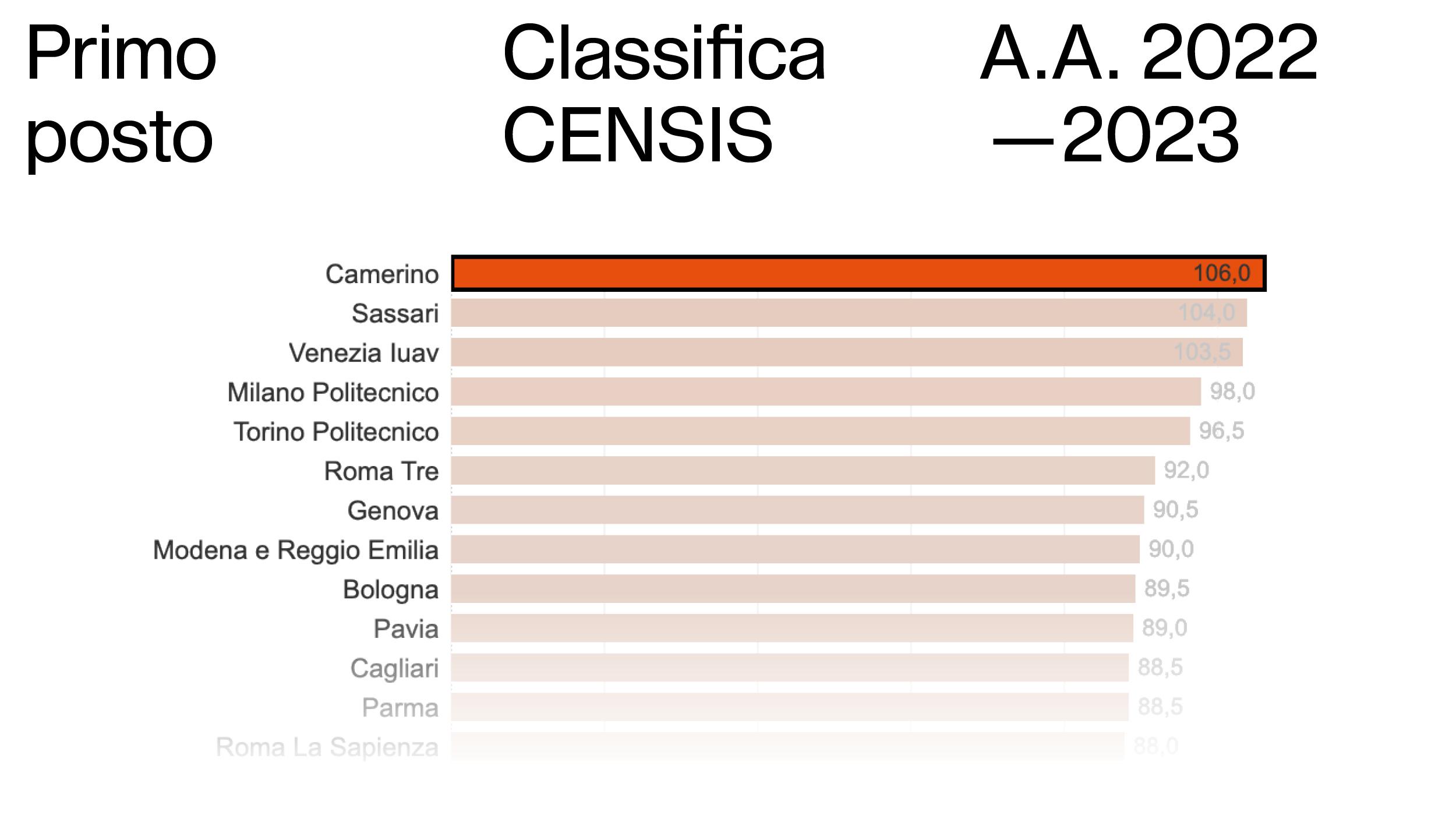 Censis Architettura Unicam